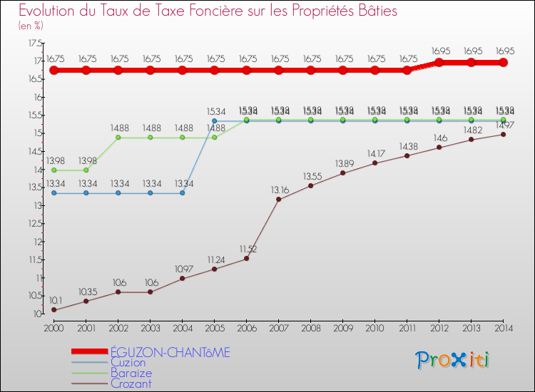 Evolution du taux de la taxe foncière sur le bati pour ÉGUZON-CHANTôME et les communes proches de 2000 à 2014 Comparaison des taux de taxe foncière sur le bati pour ÉGUZON-CHANTôME et les communes voisines de 2000 à 2014
