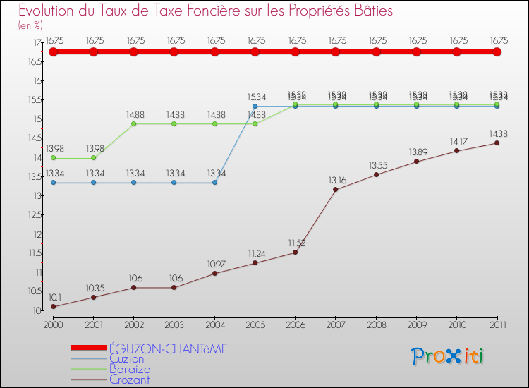 Evolution du taux de la taxe foncière sur le bati pour ÉGUZON-CHANTôME et les communes proches Comparaison des taux de taxe foncière sur le bati pour ÉGUZON-CHANTôME et les communes voisines