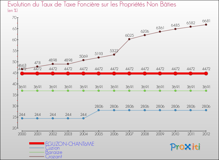 Evolution du taux de la taxe foncière sur les immeubles et terrains non batis pour ÉGUZON-CHANTôME et les communes proches de 2000 à 2012 Comparaison des taux de la taxe foncière sur les immeubles et terrains non batis pour ÉGUZON-CHANTôME et les communes voisines de 2000 à 2012