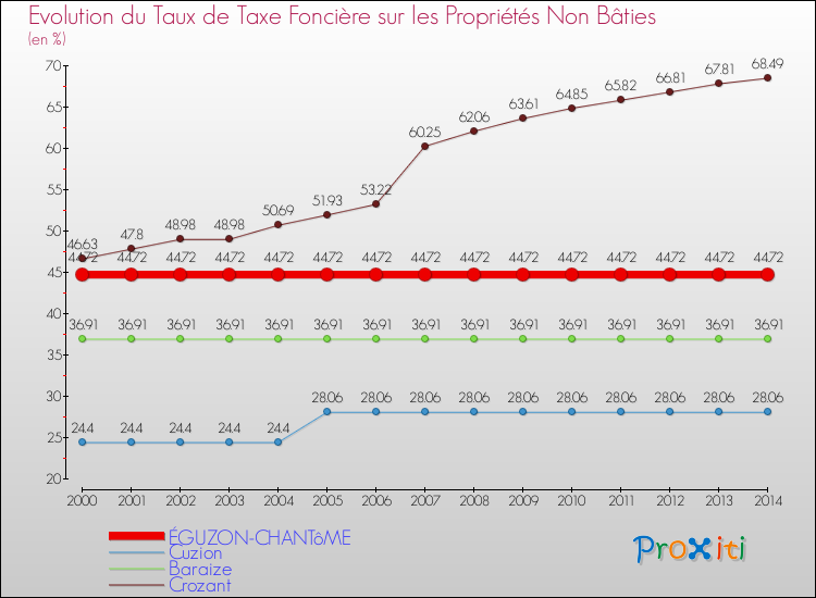 Evolution du taux de la taxe foncière sur les immeubles et terrains non batis pour ÉGUZON-CHANTôME et les communes proches de 2000 à 2014 Comparaison des taux de la taxe foncière sur les immeubles et terrains non batis pour ÉGUZON-CHANTôME et les communes voisines de 2000 à 2014