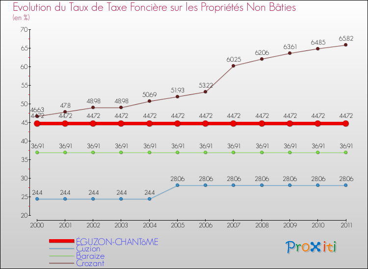Evolution du taux de la taxe foncière sur les immeubles et terrains non batis pour ÉGUZON-CHANTôME et les communes proches Comparaison des taux de la taxe foncière sur les immeubles et terrains non batis pour ÉGUZON-CHANTôME et les communes voisines