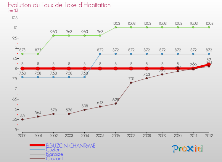 Evolution du taux de la taxe d'habitation pour ÉGUZON-CHANTôME et les communes proches Comparaison des taux de la taxe d'habitation pour ÉGUZON-CHANTôME et les communes voisines