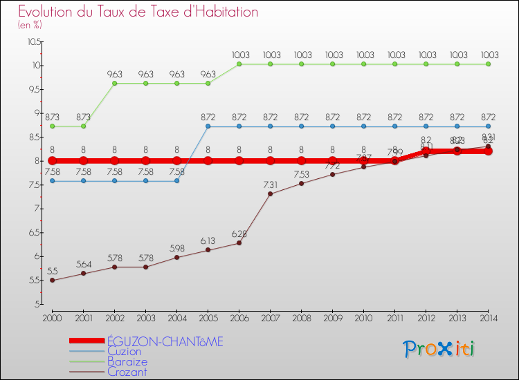 Evolution du taux de la taxe d'habitation pour ÉGUZON-CHANTôME et les communes proches de 2000 à 2014 Comparaison des taux de la taxe d'habitation pour ÉGUZON-CHANTôME et les communes voisines de 2000 à 2014