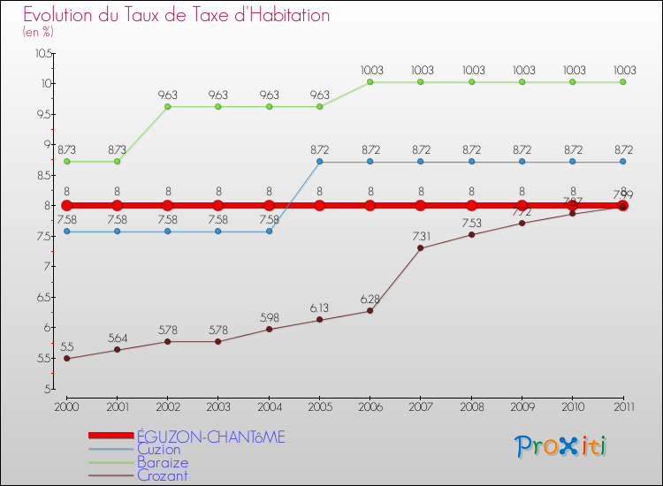 Evolution du taux de la taxe d'habitation pour ÉGUZON-CHANTôME et les communes proches Comparaison des taux de la taxe d'habitation pour ÉGUZON-CHANTôME et les communes voisines