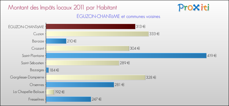 Montant des impôts locaux par Habitant pour ÉGUZON-CHANTôME et les communes proches Comparaison des impôts locaux par habitant pour ÉGUZON-CHANTôME et les communes voisines