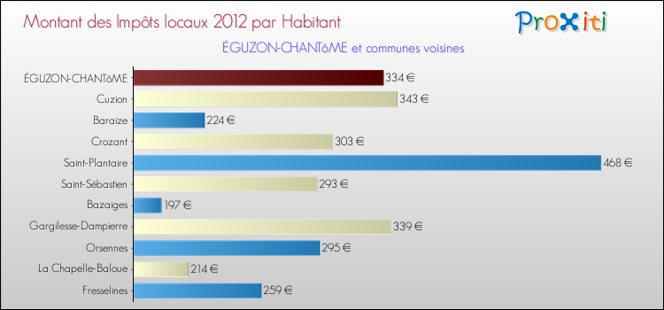 Montant des impôts locaux par Habitant pour ÉGUZON-CHANTôME et les communes proches Comparaison des impôts locaux par habitant pour ÉGUZON-CHANTôME et les communes voisines
