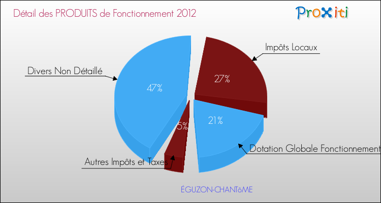 Décomposition du Budget de Fonctionnement 2012 de la commune de ÉGUZON-CHANTôME Budget de Fonctionnement 2012 pour la commune de ÉGUZON-CHANTôME