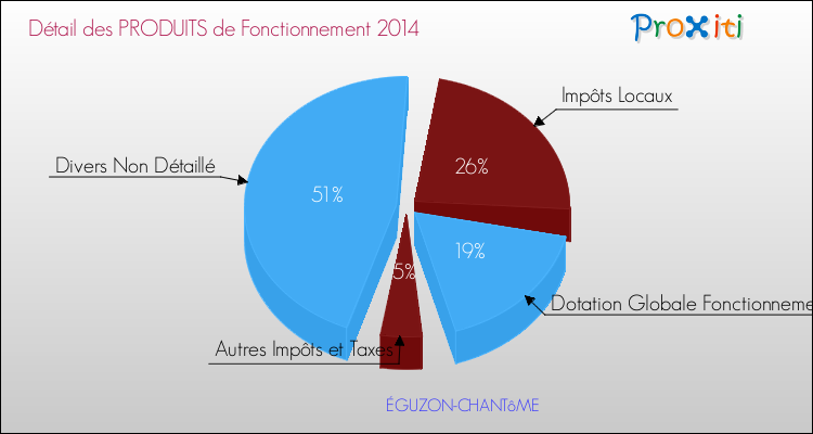 Décomposition du Budget de Fonctionnement 2014 de la commune de ÉGUZON-CHANTôME Budget de Fonctionnement 2014 pour la commune de ÉGUZON-CHANTôME