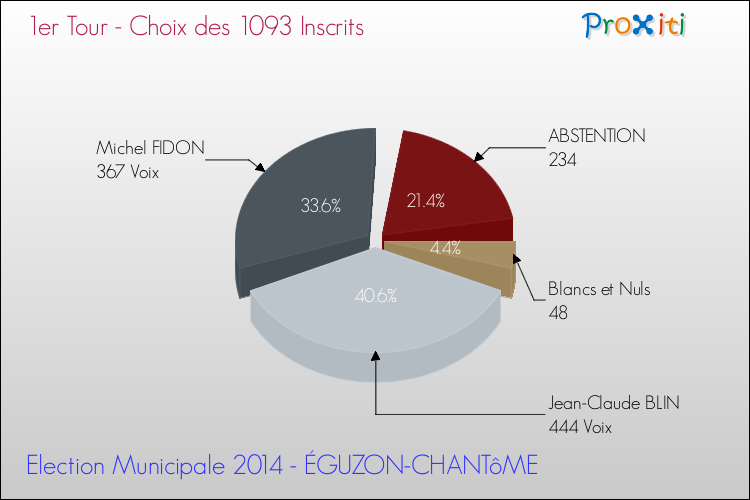 Résultats par rapport aux inscrits au 1er Tour des Elections Municipales 2014 de la commune de ÉGUZON-CHANTôME Elections Municipales 2014 - Résultats par rapport aux inscrits au 1er Tour pour la commune de ÉGUZON-CHANTôME