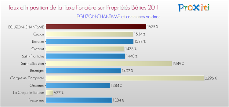 Taux d'imposition de la taxe foncière sur le bati 2011 pour ÉGUZON-CHANTôME et les communes proches Comparaison des taux d'imposition de la taxe foncière sur le bati 2011 pour ÉGUZON-CHANTôME et les communes voisines