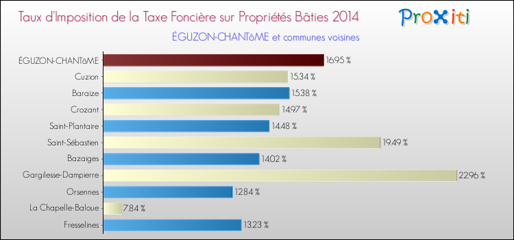 Taux d'imposition de la taxe foncière sur le bati 2014 pour ÉGUZON-CHANTôME et les communes proches Comparaison des taux d'imposition de la taxe foncière sur le bati 2014 pour ÉGUZON-CHANTôME et les communes voisines
