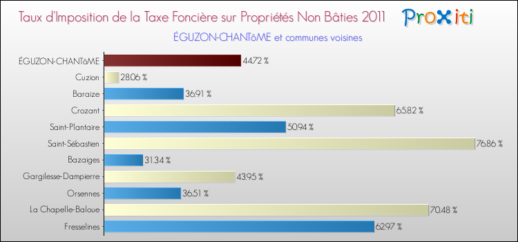 Taux d'imposition de la taxe foncière sur les immeubles et terrains non batis 2011 pour ÉGUZON-CHANTôME et les communes proches Comparaison des taux d'imposition de la taxe foncière sur les immeubles et terrains non batis 2011 pour ÉGUZON-CHANTôME et les communes voisines
