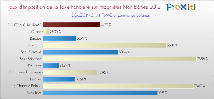 Taux d'imposition de la taxe foncière sur les immeubles et terrains non batis 2012 pour ÉGUZON-CHANTôME et les communes proches Comparaison des taux d'imposition de la taxe foncière sur les immeubles et terrains non batis 2012 pour ÉGUZON-CHANTôME et les communes voisines