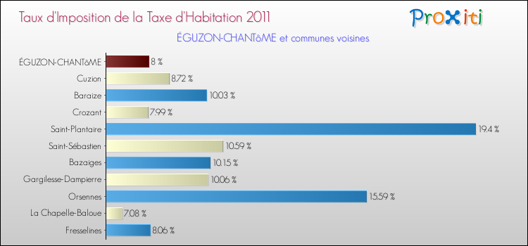 Taux d'imposition de la taxe d'habitation 2011 pour ÉGUZON-CHANTôME et les communes proches Comparaison des taux d'imposition de la taxe d'habitation 2011 pour ÉGUZON-CHANTôME et les communes voisines