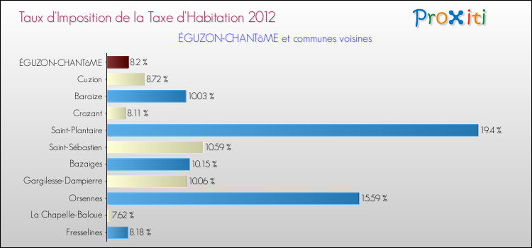 Taux d'imposition de la taxe d'habitation 2012 pour ÉGUZON-CHANTôME et les communes proches Comparaison des taux d'imposition de la taxe d'habitation 2012 pour ÉGUZON-CHANTôME et les communes voisines