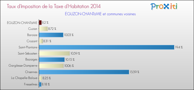 Taux d'imposition de la taxe d'habitation 2014 pour ÉGUZON-CHANTôME et les communes proches Comparaison des taux d'imposition de la taxe d'habitation 2014 pour ÉGUZON-CHANTôME et les communes voisines