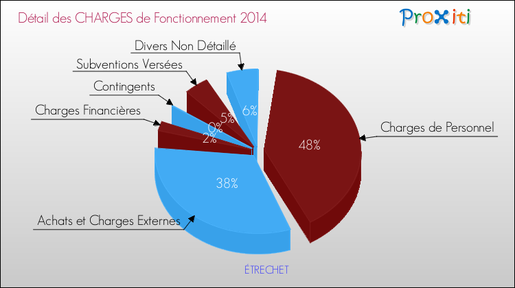 Décomposition des Charges de Fonctionnement 2014 de la commune de ÉTRECHET Charges de Fonctionnement 2014 pour la commune de ÉTRECHET