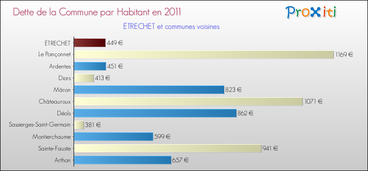 Dette par habitant de la commune en 2011 pour ÉTRECHET et les communes proches Comparaison de la dette par habitant de la commune en 2011 pour ÉTRECHET et les communes voisines