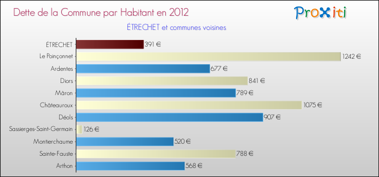 Dette par habitant de la commune en 2012 pour ÉTRECHET et les communes proches Comparaison de la dette par habitant de la commune en 2012 pour ÉTRECHET et les communes voisines