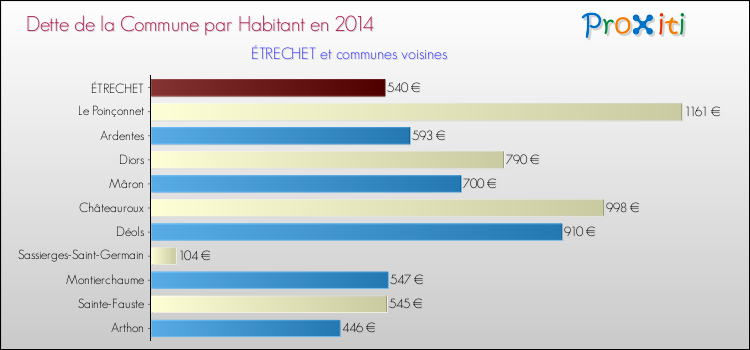 Dette par habitant de la commune en 2014 pour ÉTRECHET et les communes proches Comparaison de la dette par habitant de la commune en 2014 pour ÉTRECHET et les communes voisines