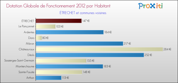 Montant des dotations globales de fonctionnement DGF par Habitant pour ÉTRECHET et les communes proches Comparaison des des dotations globales de fonctionnement DGF par habitant pour ÉTRECHET et les communes voisines