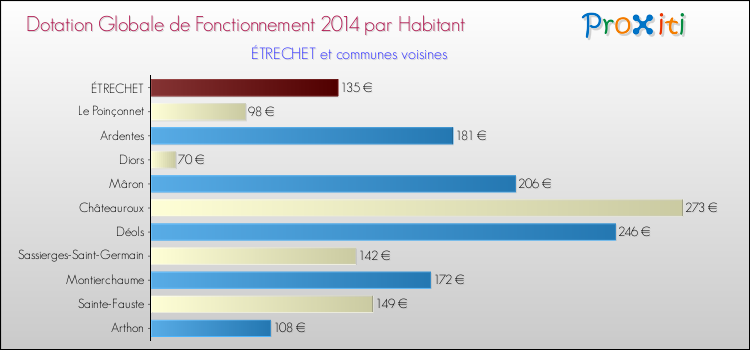 Montant des dotations globales de fonctionnement DGF par Habitant pour ÉTRECHET et les communes proches en 2014. Comparaison des des dotations globales de fonctionnement DGF par habitant pour ÉTRECHET et les communes voisines en 2014.