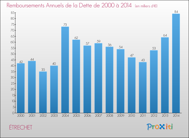 Evolution de l'annuité de la dette pour la commune de ÉTRECHET de 2000 à 2014 Annuités de la dette pour ÉTRECHET de 2000 à 2014