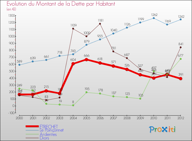 Evolution de la dette par habitant pour la commune de ÉTRECHET et les communes proches de 2000 à 2012 Comparaison de la dette par habitant pour ÉTRECHET et les communes voisines de 2000 à 2012