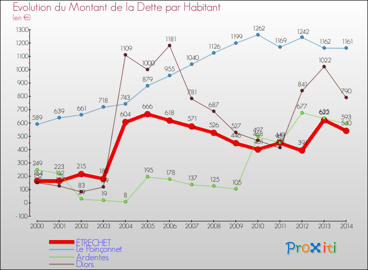 Evolution de la dette par habitant pour la commune de ÉTRECHET et les communes proches de 2000 à 2014 Comparaison de la dette par habitant pour ÉTRECHET et les communes voisines de 2000 à 2014