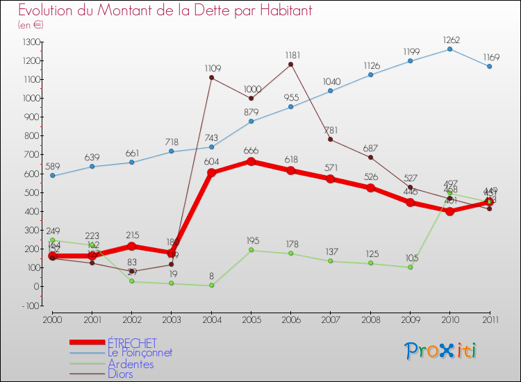 Evolution de la dette par habitant pour la commune de ÉTRECHET et les communes proches Comparaison de la dette par habitant pour ÉTRECHET et les communes voisines