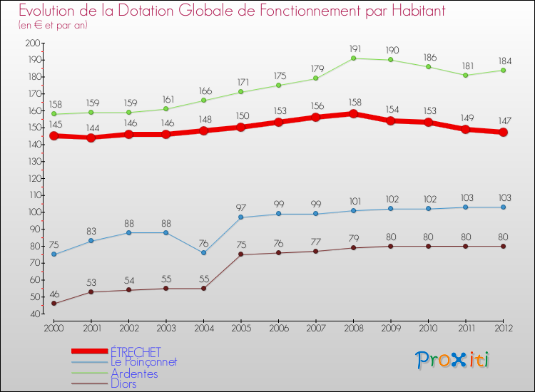 Evolution et montant de la dotation globale de fonctionnement par Habitant pour ÉTRECHET et les communes proches Comparaison des dotations globales de fonctionnement par habitant pour ÉTRECHET et les communes voisines