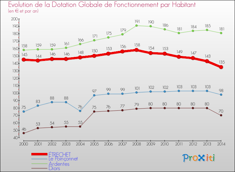 Evolution et montant de la dotation globale de fonctionnement par Habitant pour ÉTRECHET et les communes proches de 2000 à 2014. Comparaison des dotations globales de fonctionnement par habitant pour ÉTRECHET et les communes voisines de 2000 à 2014.