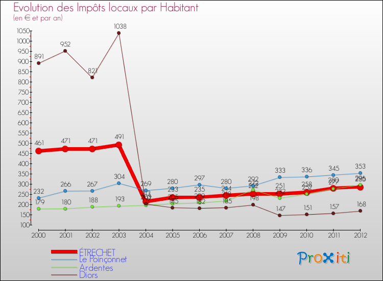 Evolution et montant des impôts locaux par Habitant pour ÉTRECHET et les communes proches Comparaison des impôts locaux par habitant pour ÉTRECHET et les communes voisines