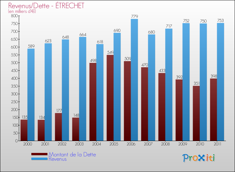 Evolution comparée de la dette et des revenus pour la commune de ÉTRECHET de 2000 à 2011 Comparaison de la dette et des revenus pour ÉTRECHET de 2000 à 2011