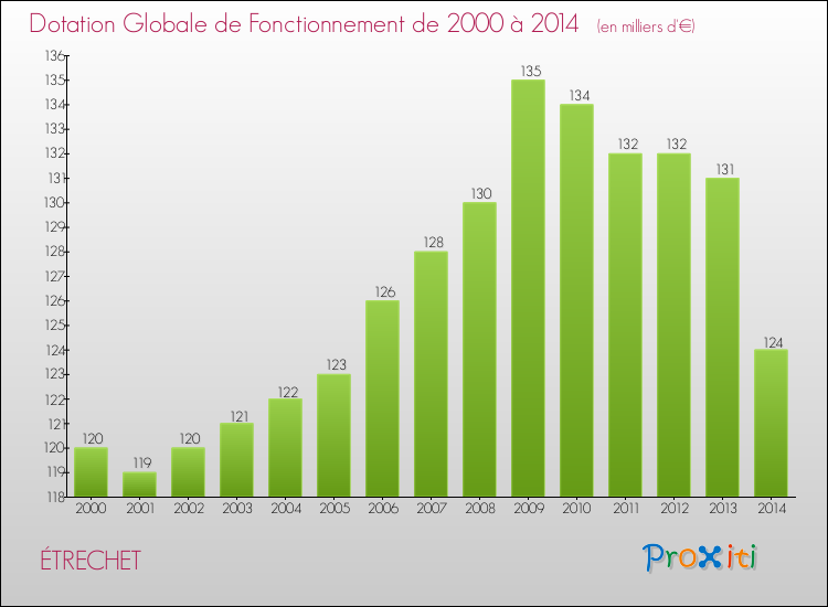 Evolution du montant de la Dotation Globale de Fonctionnement pour la commune de ÉTRECHET de 2000 à 2014 Evolution du montant de la Dotation Globale de Fonctionnement pour ÉTRECHET de 2000 à 2014