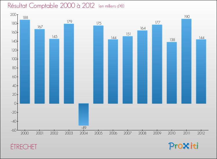 Evolution du résultat comptable pour la commune de ÉTRECHET de 2000 à 2012 Evolution du résultat comptable pour ÉTRECHET de 2000 à 2012