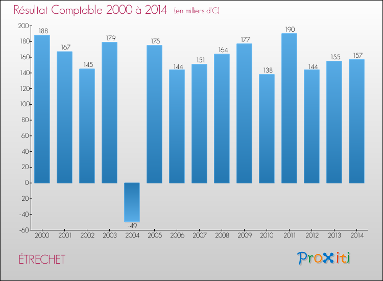 Evolution du résultat comptable pour la commune de ÉTRECHET de 2000 à 2014 Evolution du résultat comptable pour ÉTRECHET de 2000 à 2014
