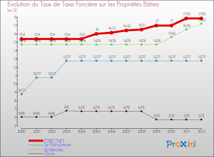 Evolution du taux de la taxe foncière sur le bati pour ÉTRECHET et les communes proches de 2000 à 2012 Comparaison des taux de taxe foncière sur le bati pour ÉTRECHET et les communes voisines de 2000 à 2012