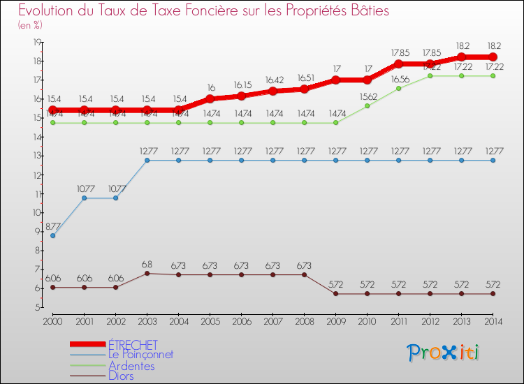 Evolution du taux de la taxe foncière sur le bati pour ÉTRECHET et les communes proches de 2000 à 2014 Comparaison des taux de taxe foncière sur le bati pour ÉTRECHET et les communes voisines de 2000 à 2014