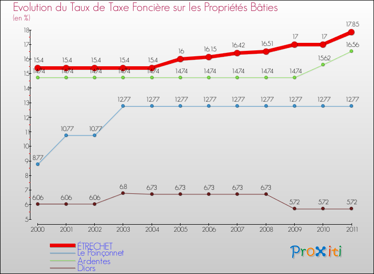 Evolution du taux de la taxe foncière sur le bati pour ÉTRECHET et les communes proches Comparaison des taux de taxe foncière sur le bati pour ÉTRECHET et les communes voisines