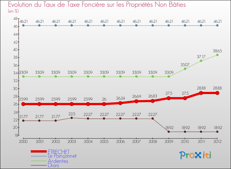 Evolution du taux de la taxe foncière sur les immeubles et terrains non batis pour ÉTRECHET et les communes proches de 2000 à 2012 Comparaison des taux de la taxe foncière sur les immeubles et terrains non batis pour ÉTRECHET et les communes voisines de 2000 à 2012