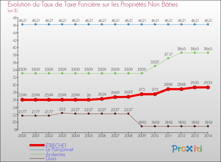 Evolution du taux de la taxe foncière sur les immeubles et terrains non batis pour ÉTRECHET et les communes proches de 2000 à 2014 Comparaison des taux de la taxe foncière sur les immeubles et terrains non batis pour ÉTRECHET et les communes voisines de 2000 à 2014