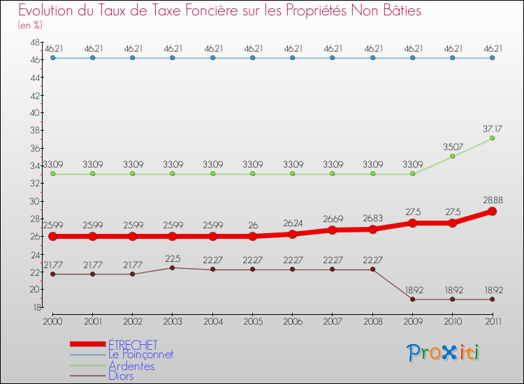 Evolution du taux de la taxe foncière sur les immeubles et terrains non batis pour ÉTRECHET et les communes proches Comparaison des taux de la taxe foncière sur les immeubles et terrains non batis pour ÉTRECHET et les communes voisines