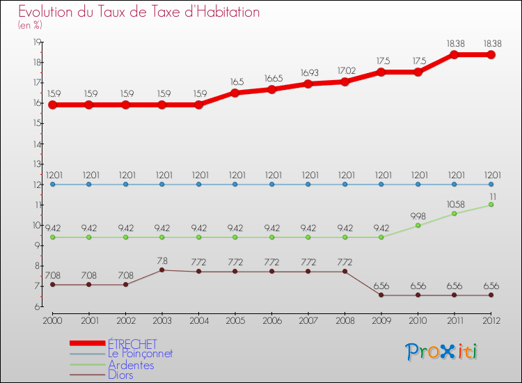 Evolution du taux de la taxe d'habitation pour ÉTRECHET et les communes proches Comparaison des taux de la taxe d'habitation pour ÉTRECHET et les communes voisines