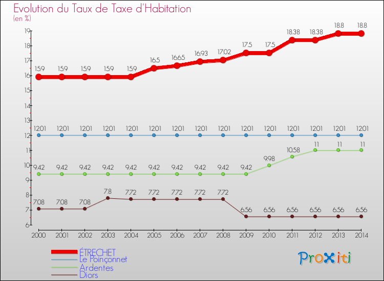 Evolution du taux de la taxe d'habitation pour ÉTRECHET et les communes proches de 2000 à 2014 Comparaison des taux de la taxe d'habitation pour ÉTRECHET et les communes voisines de 2000 à 2014