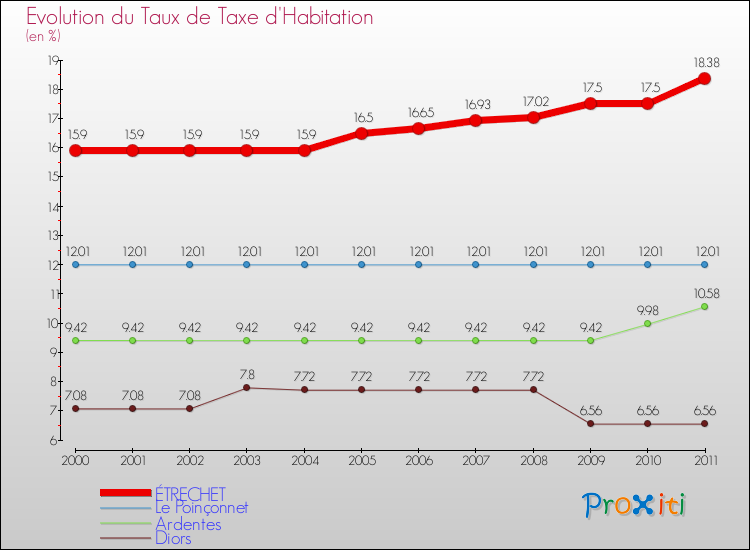 Evolution du taux de la taxe d'habitation pour ÉTRECHET et les communes proches Comparaison des taux de la taxe d'habitation pour ÉTRECHET et les communes voisines