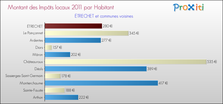 Montant des impôts locaux par Habitant pour ÉTRECHET et les communes proches Comparaison des impôts locaux par habitant pour ÉTRECHET et les communes voisines
