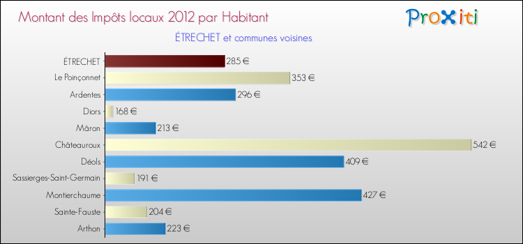 Montant des impôts locaux par Habitant pour ÉTRECHET et les communes proches Comparaison des impôts locaux par habitant pour ÉTRECHET et les communes voisines