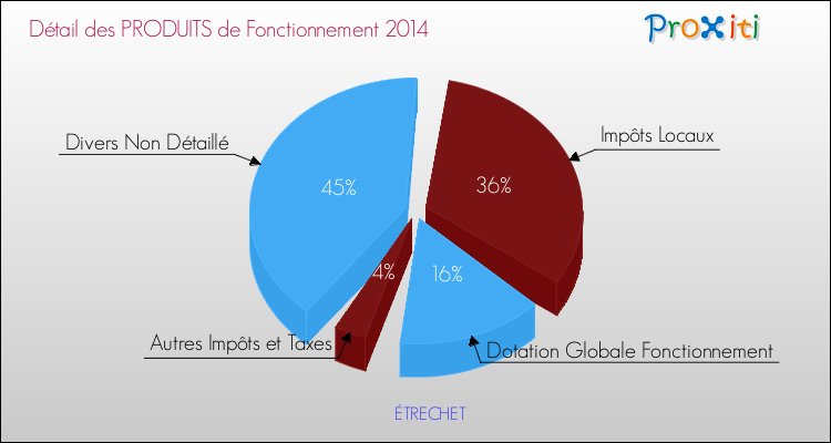 Décomposition du Budget de Fonctionnement 2014 de la commune de ÉTRECHET Budget de Fonctionnement 2014 pour la commune de ÉTRECHET