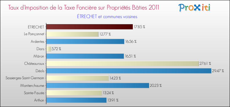 Taux d'imposition de la taxe foncière sur le bati 2011 pour ÉTRECHET et les communes proches Comparaison des taux d'imposition de la taxe foncière sur le bati 2011 pour ÉTRECHET et les communes voisines